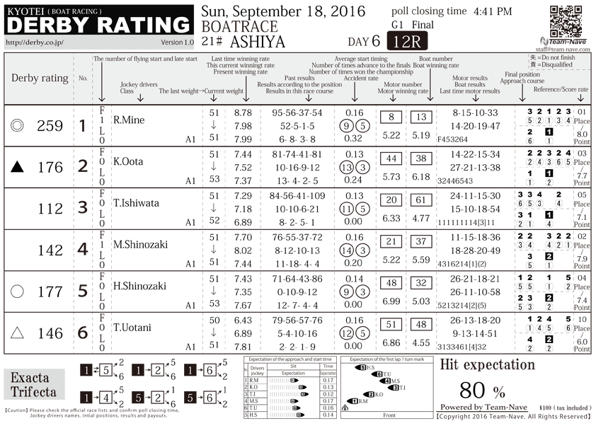 KyoTei Derby Rating