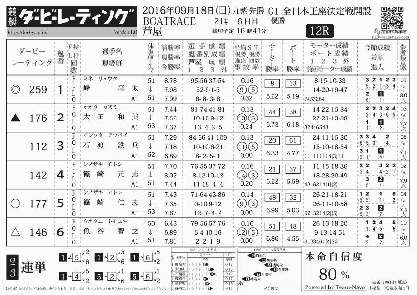 KyoTei Derby Rating